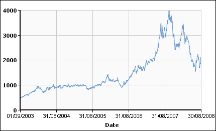 Lead Price Chart