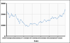 5 year lead prices chart